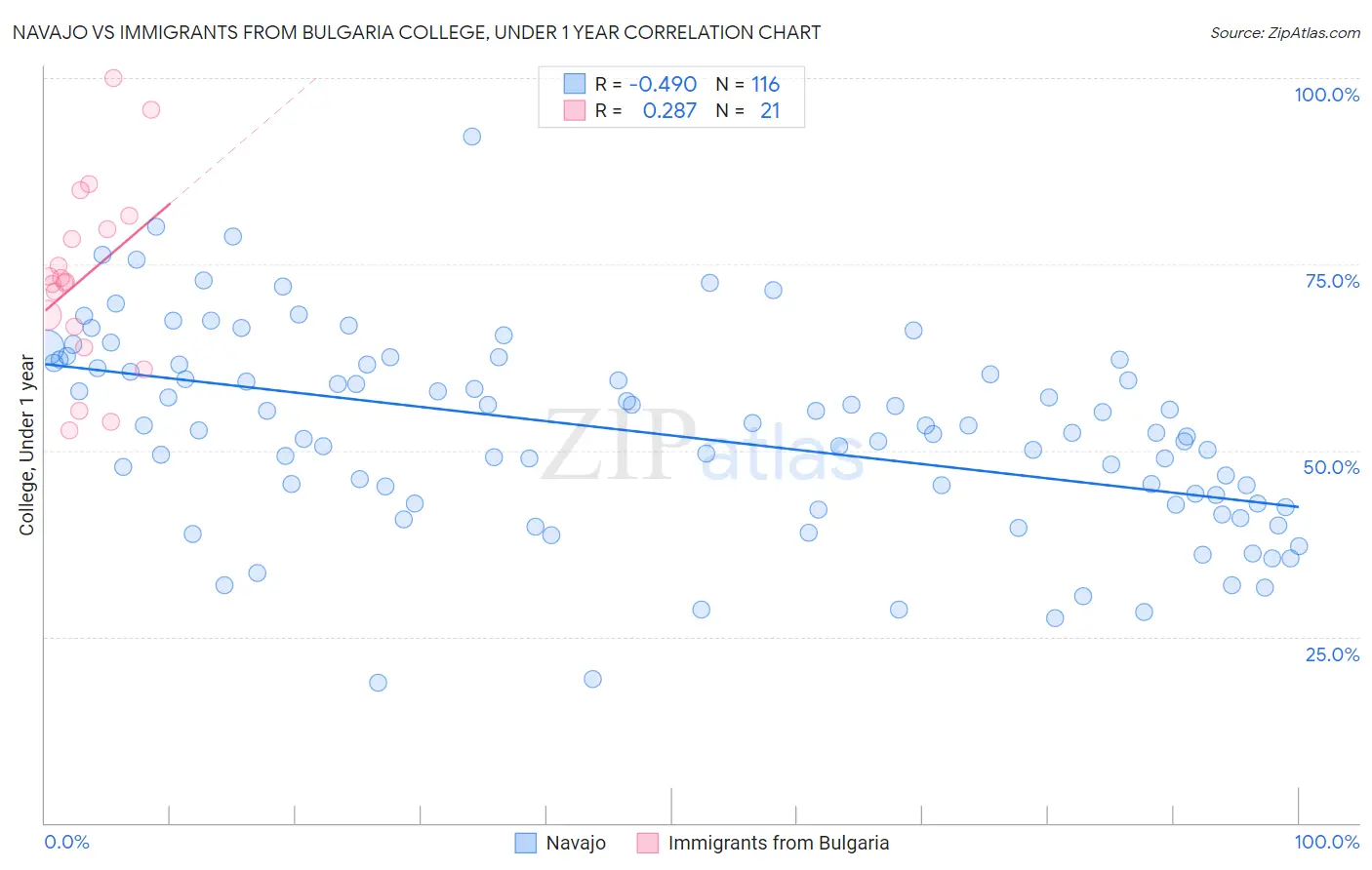 Navajo vs Immigrants from Bulgaria College, Under 1 year