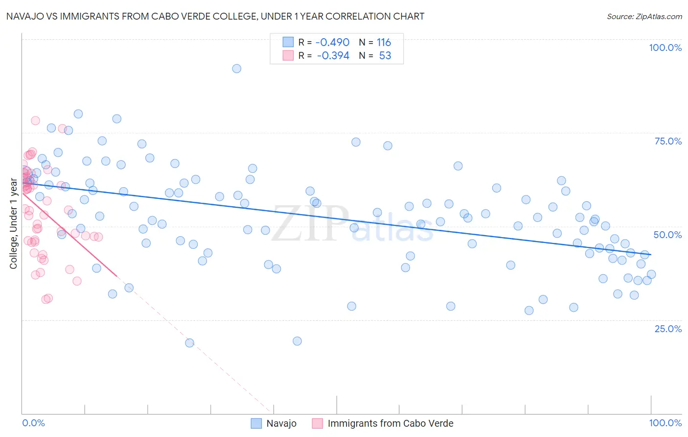 Navajo vs Immigrants from Cabo Verde College, Under 1 year