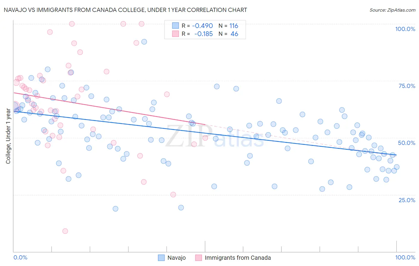 Navajo vs Immigrants from Canada College, Under 1 year