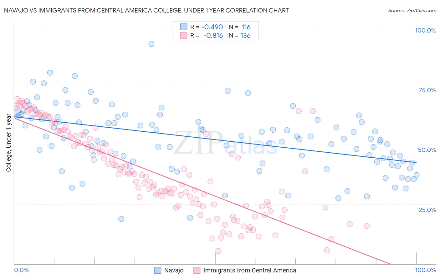 Navajo vs Immigrants from Central America College, Under 1 year