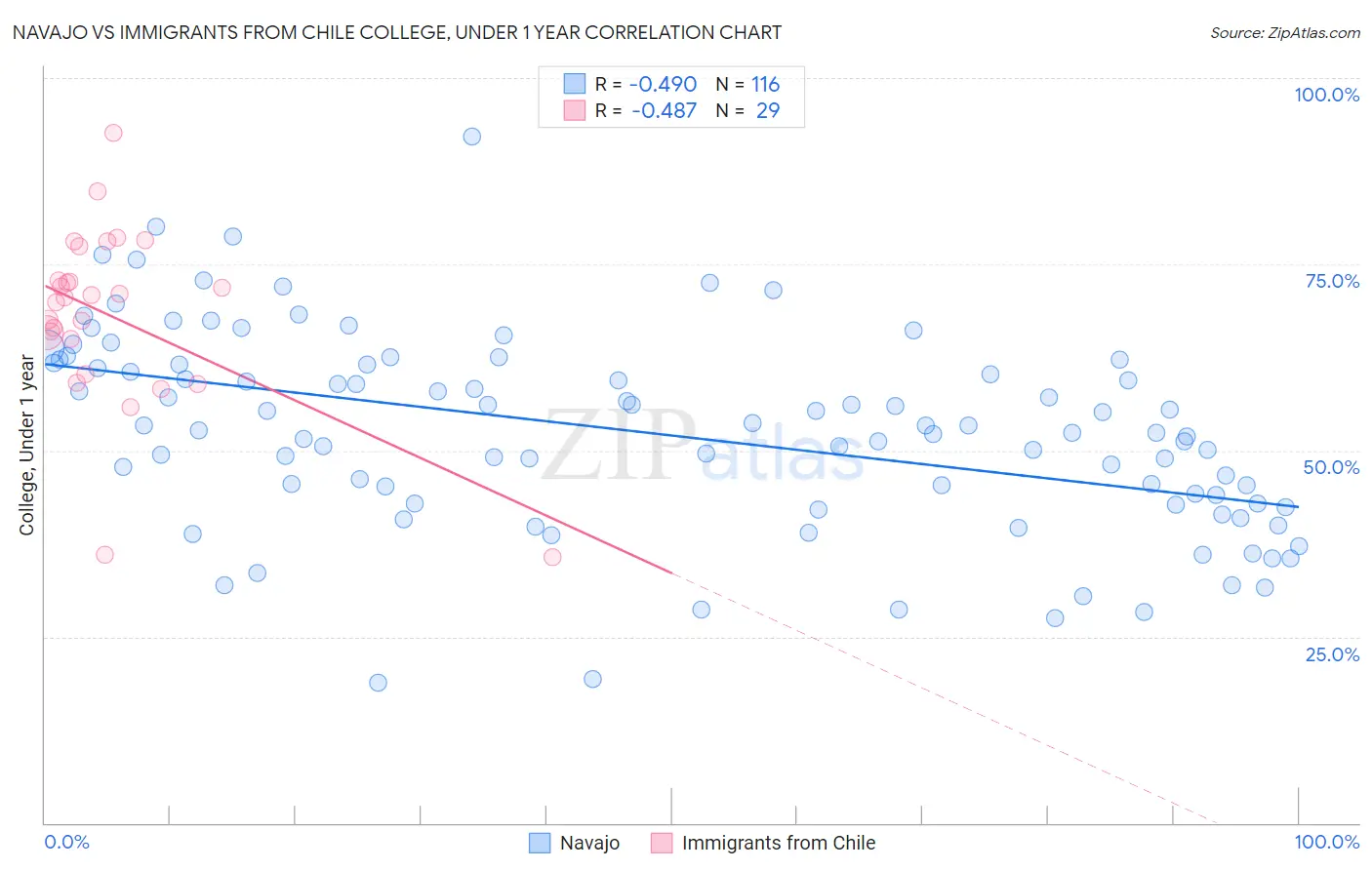 Navajo vs Immigrants from Chile College, Under 1 year