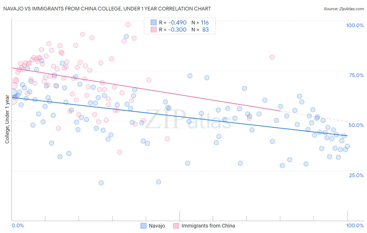 Navajo vs Immigrants from China College, Under 1 year