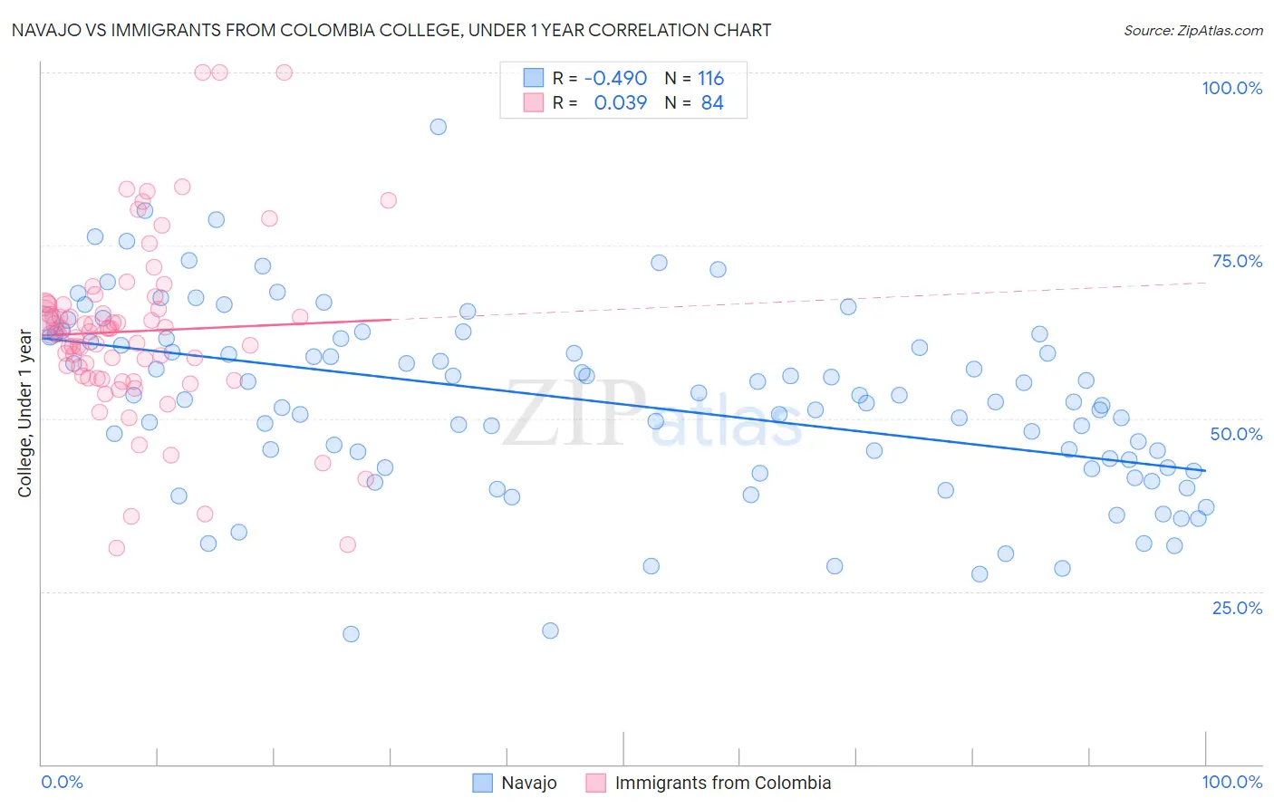 Navajo vs Immigrants from Colombia College, Under 1 year