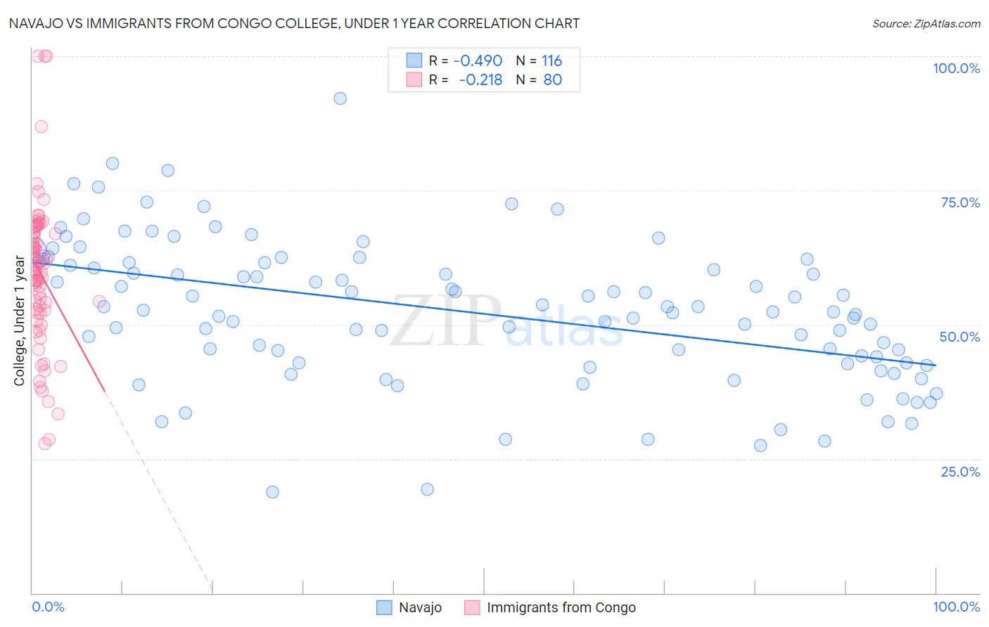 Navajo vs Immigrants from Congo College, Under 1 year