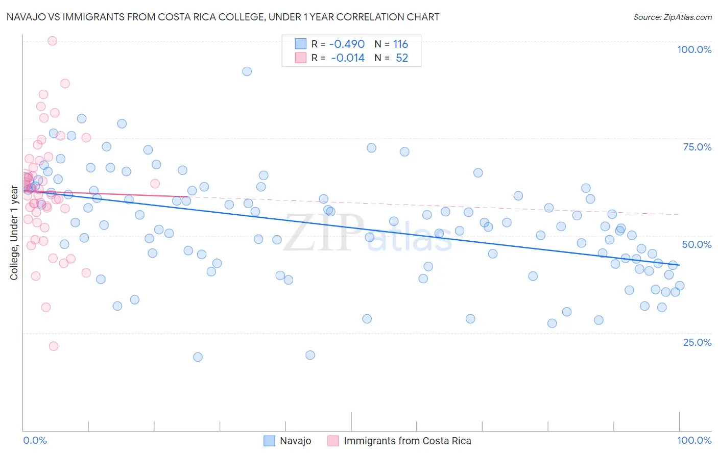 Navajo vs Immigrants from Costa Rica College, Under 1 year