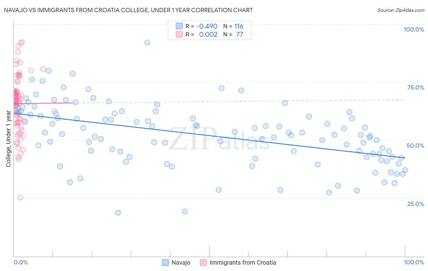 Navajo vs Immigrants from Croatia College, Under 1 year
