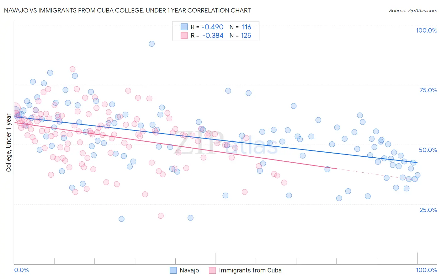 Navajo vs Immigrants from Cuba College, Under 1 year