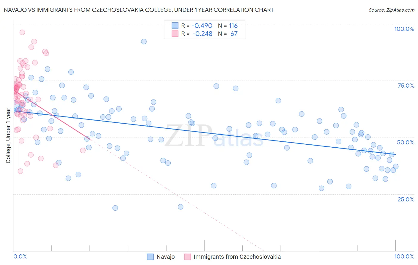Navajo vs Immigrants from Czechoslovakia College, Under 1 year