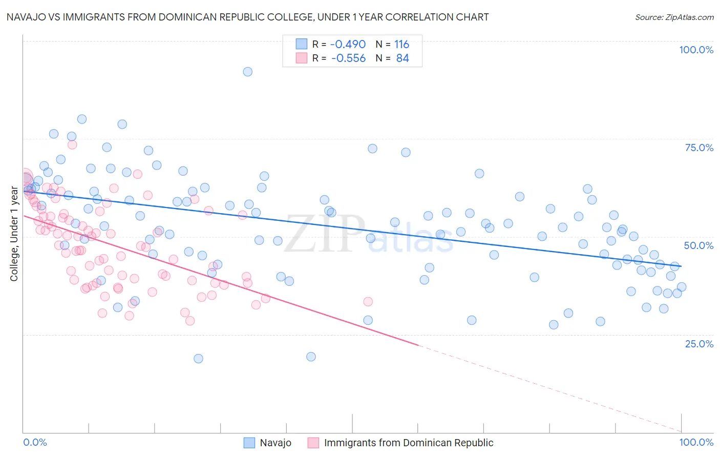 Navajo vs Immigrants from Dominican Republic College, Under 1 year