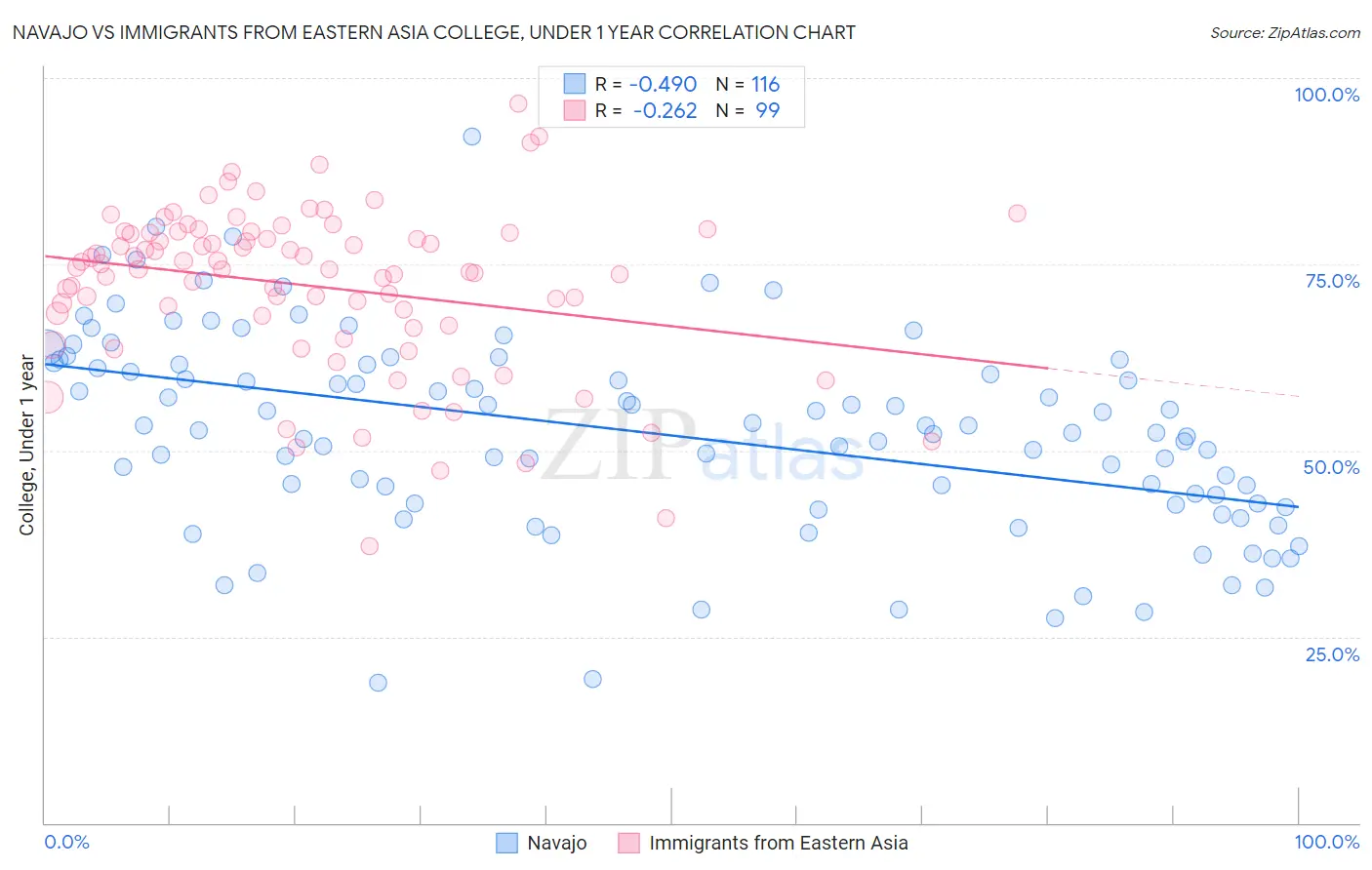 Navajo vs Immigrants from Eastern Asia College, Under 1 year