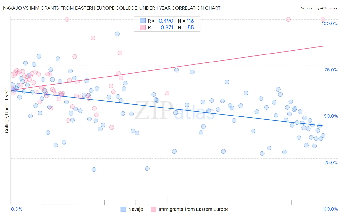 Navajo vs Immigrants from Eastern Europe College, Under 1 year