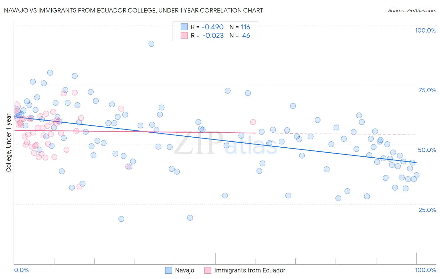 Navajo vs Immigrants from Ecuador College, Under 1 year