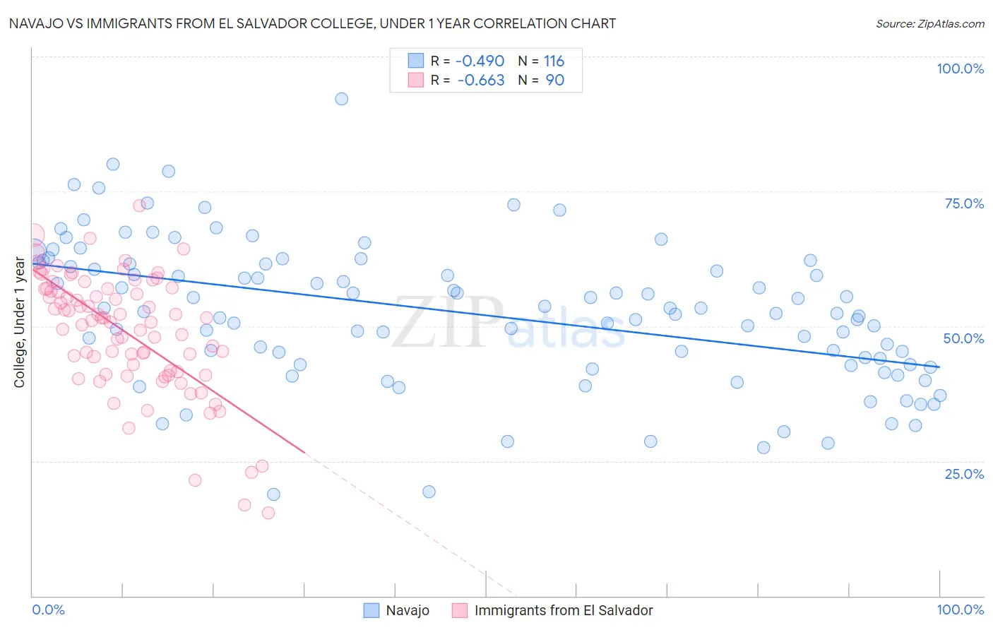 Navajo vs Immigrants from El Salvador College, Under 1 year