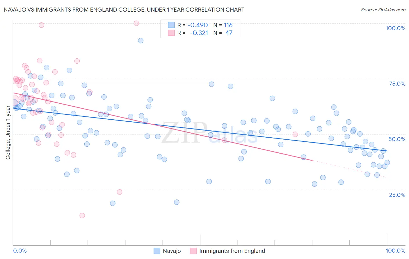 Navajo vs Immigrants from England College, Under 1 year