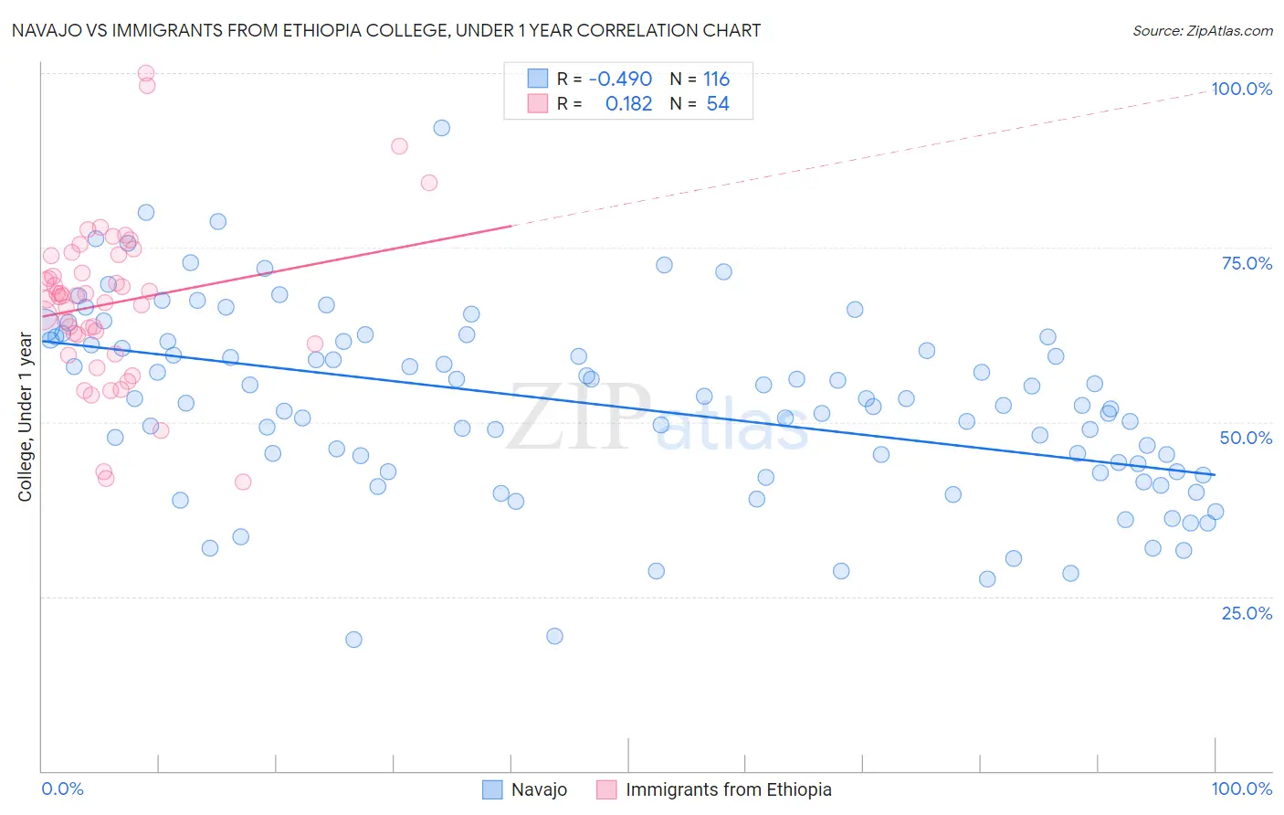 Navajo vs Immigrants from Ethiopia College, Under 1 year
