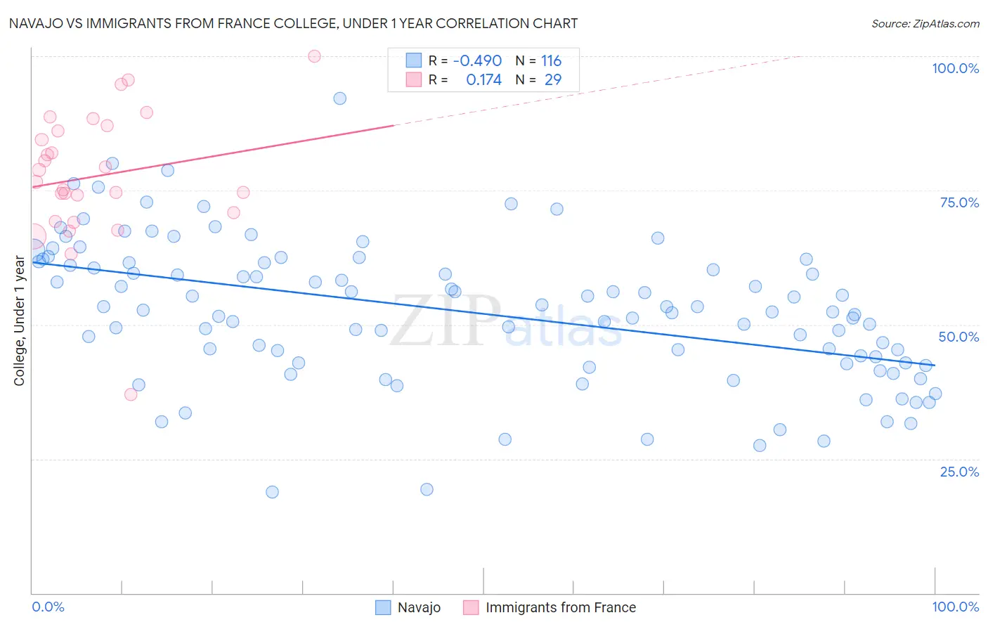 Navajo vs Immigrants from France College, Under 1 year