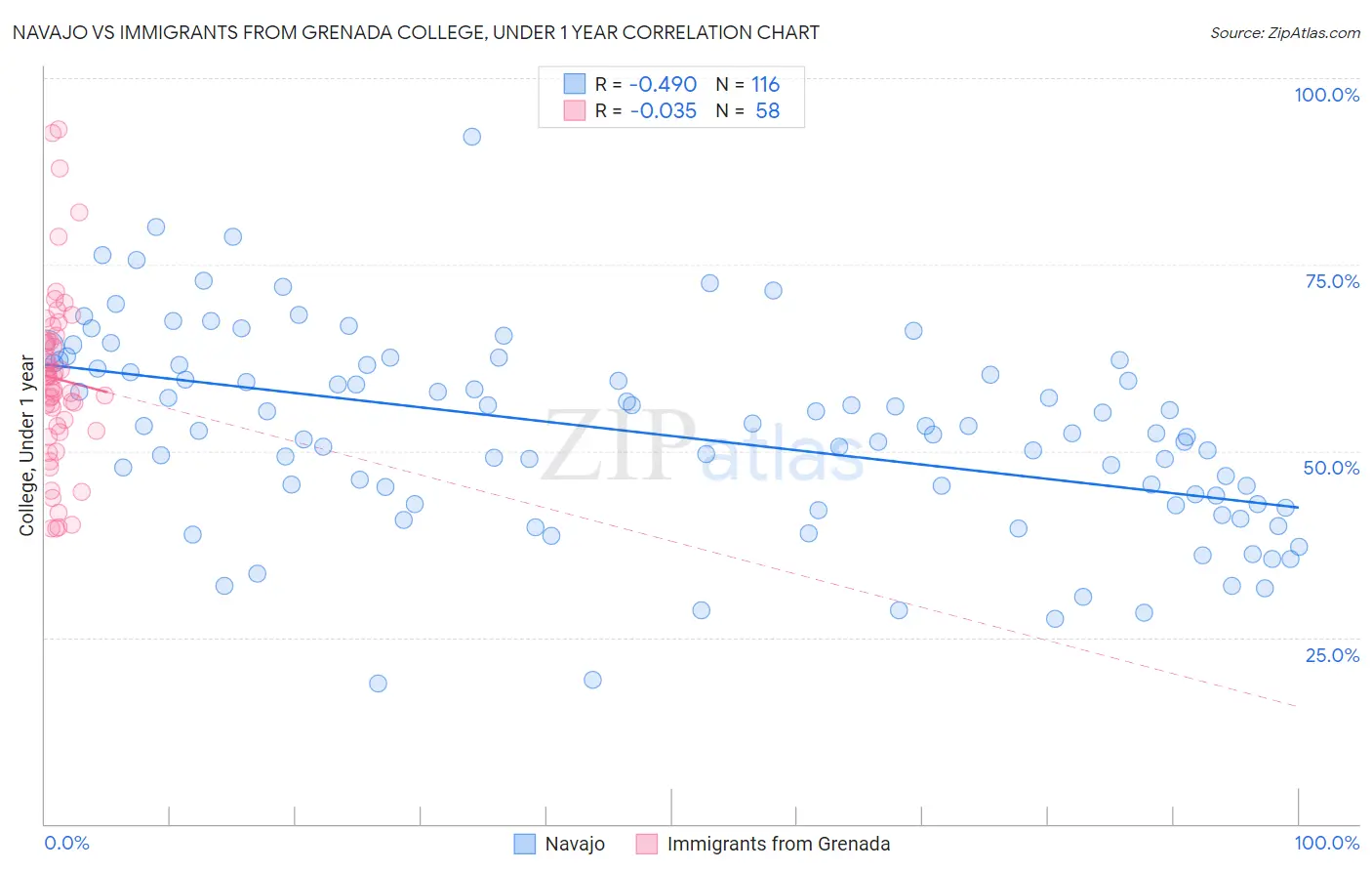 Navajo vs Immigrants from Grenada College, Under 1 year