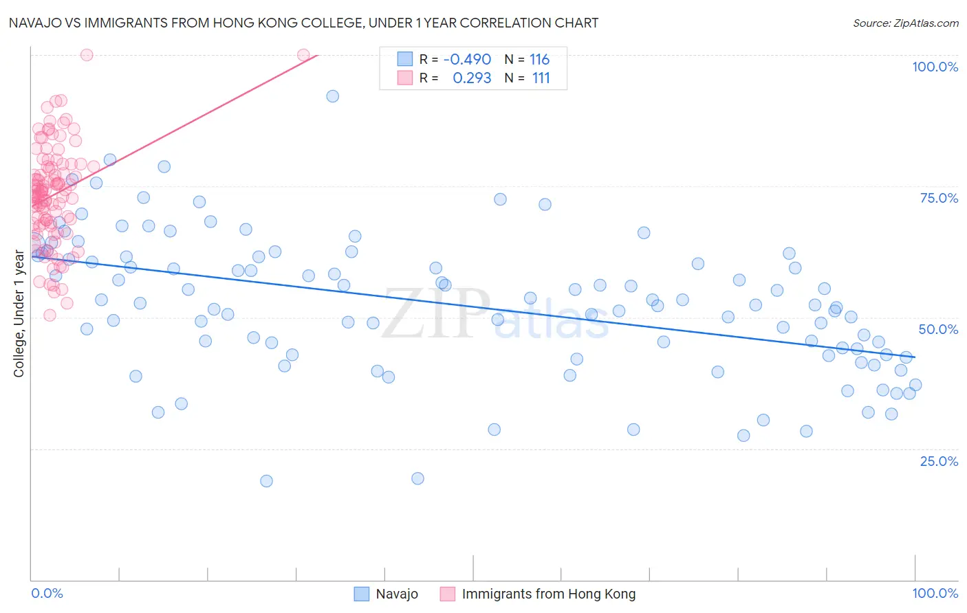 Navajo vs Immigrants from Hong Kong College, Under 1 year