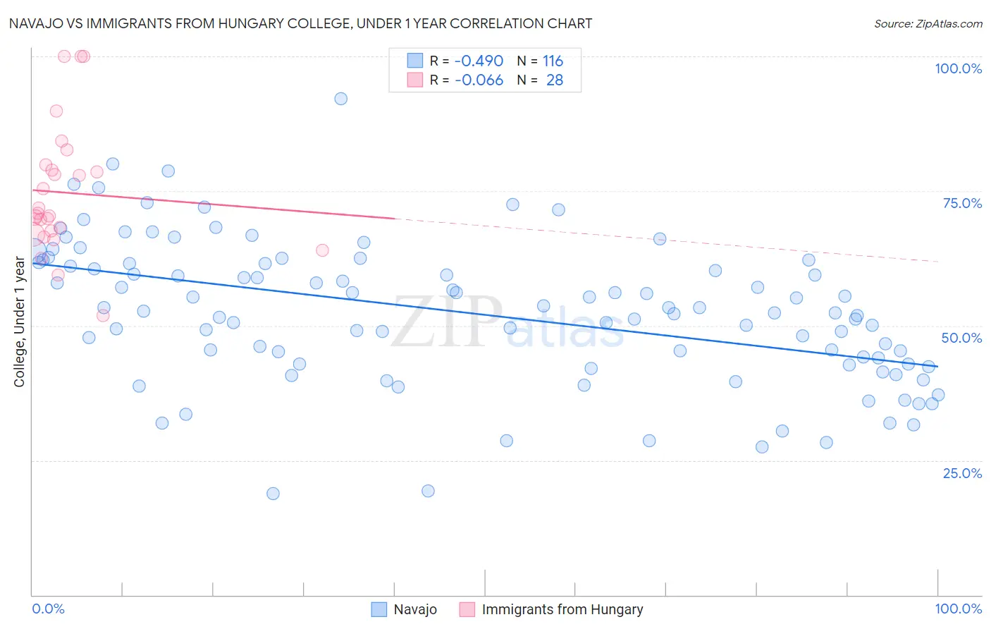 Navajo vs Immigrants from Hungary College, Under 1 year