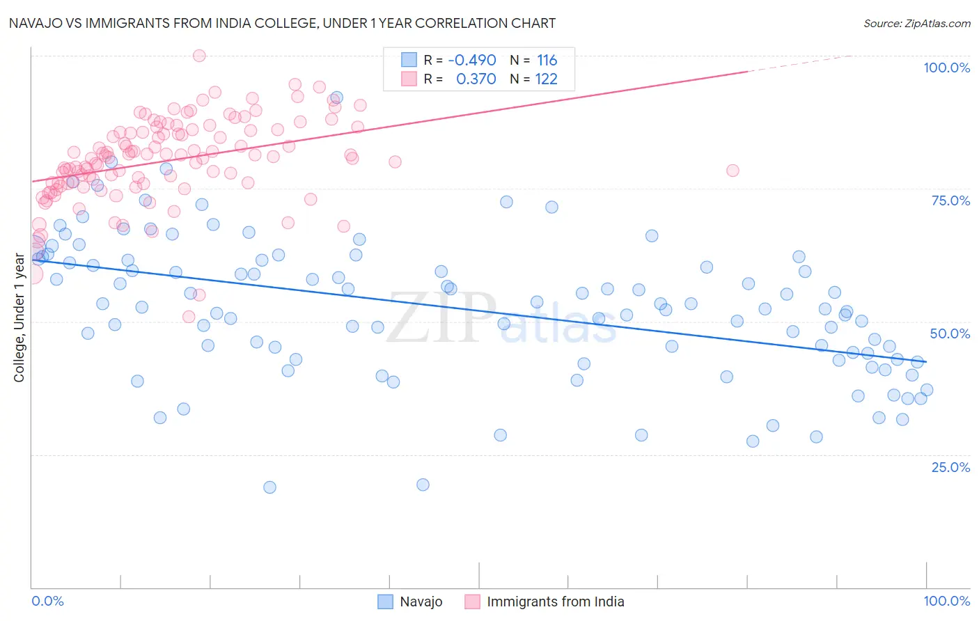 Navajo vs Immigrants from India College, Under 1 year