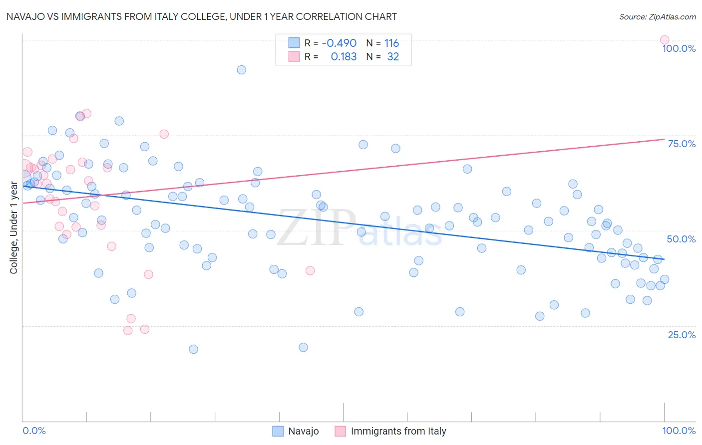 Navajo vs Immigrants from Italy College, Under 1 year