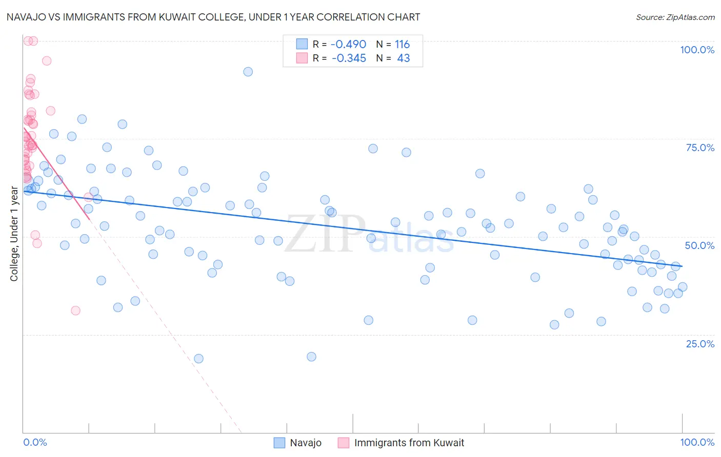 Navajo vs Immigrants from Kuwait College, Under 1 year