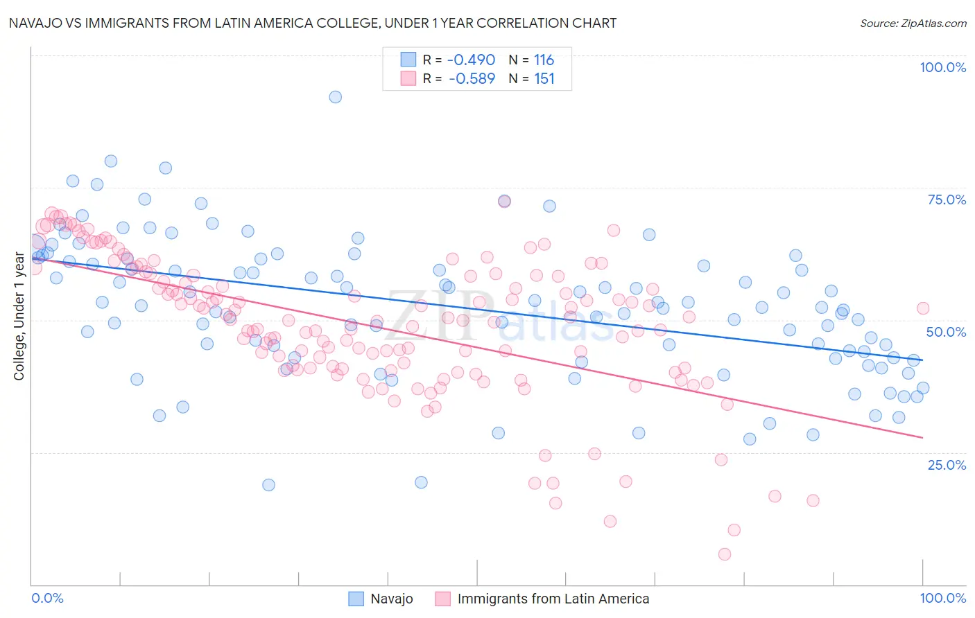Navajo vs Immigrants from Latin America College, Under 1 year