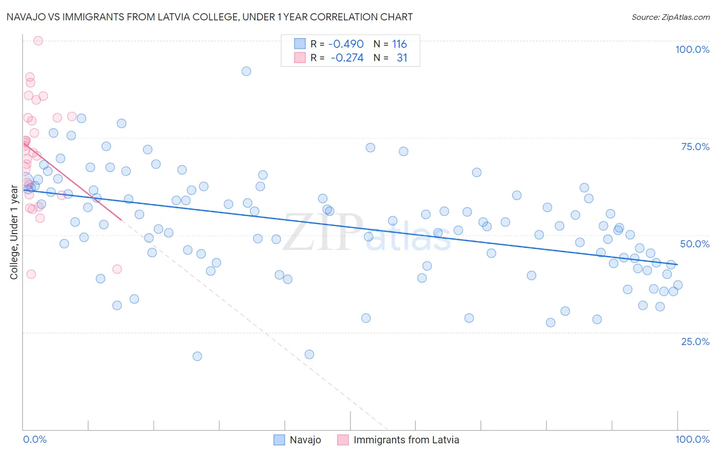 Navajo vs Immigrants from Latvia College, Under 1 year