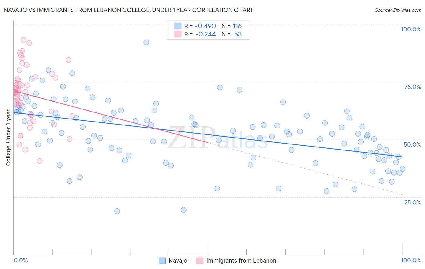 Navajo vs Immigrants from Lebanon College, Under 1 year