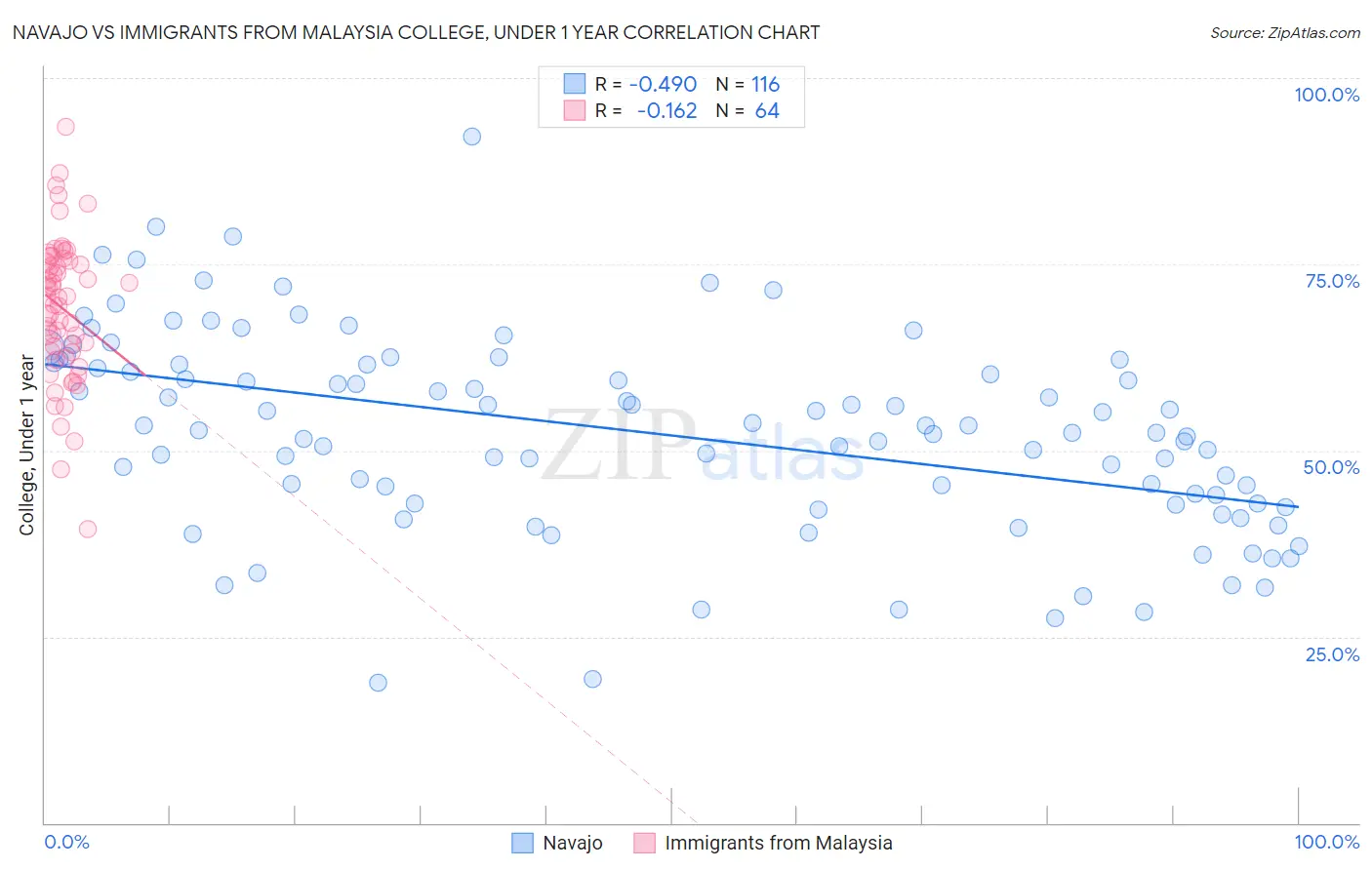 Navajo vs Immigrants from Malaysia College, Under 1 year