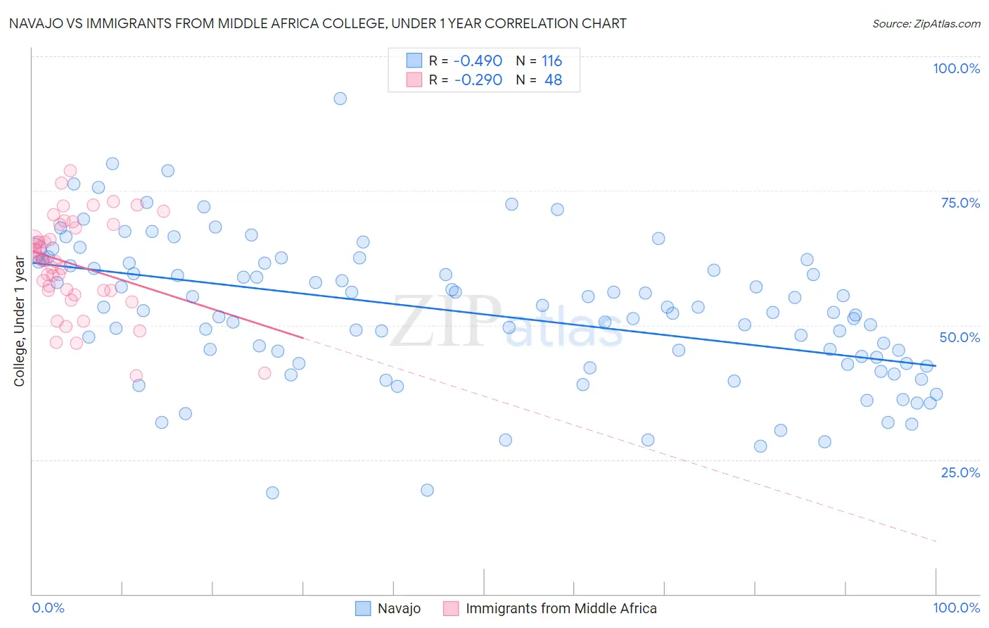 Navajo vs Immigrants from Middle Africa College, Under 1 year