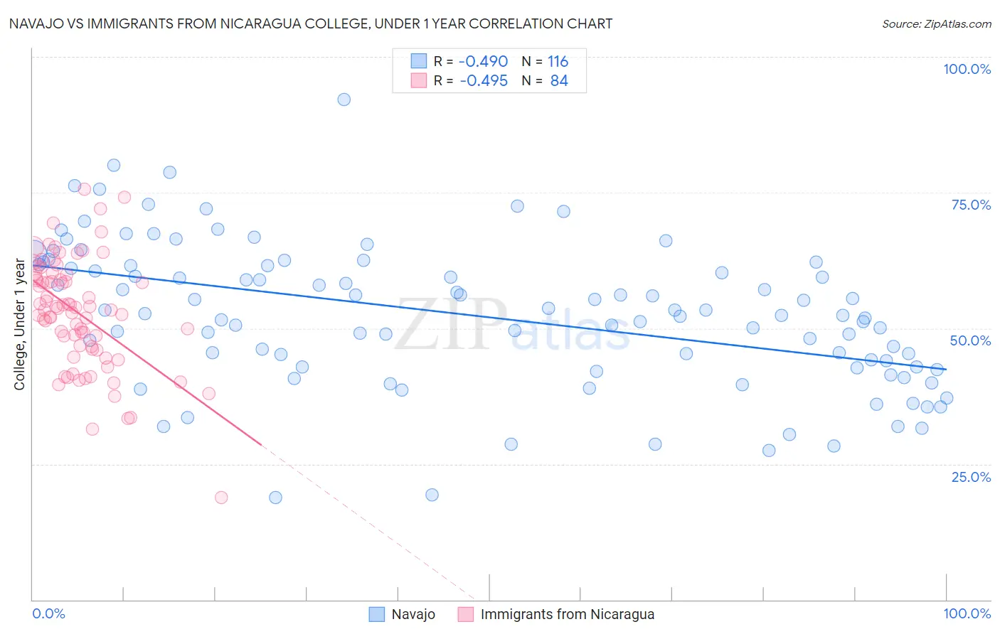 Navajo vs Immigrants from Nicaragua College, Under 1 year