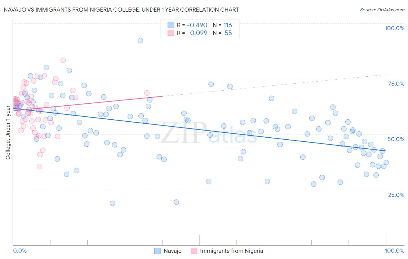 Navajo vs Immigrants from Nigeria College, Under 1 year