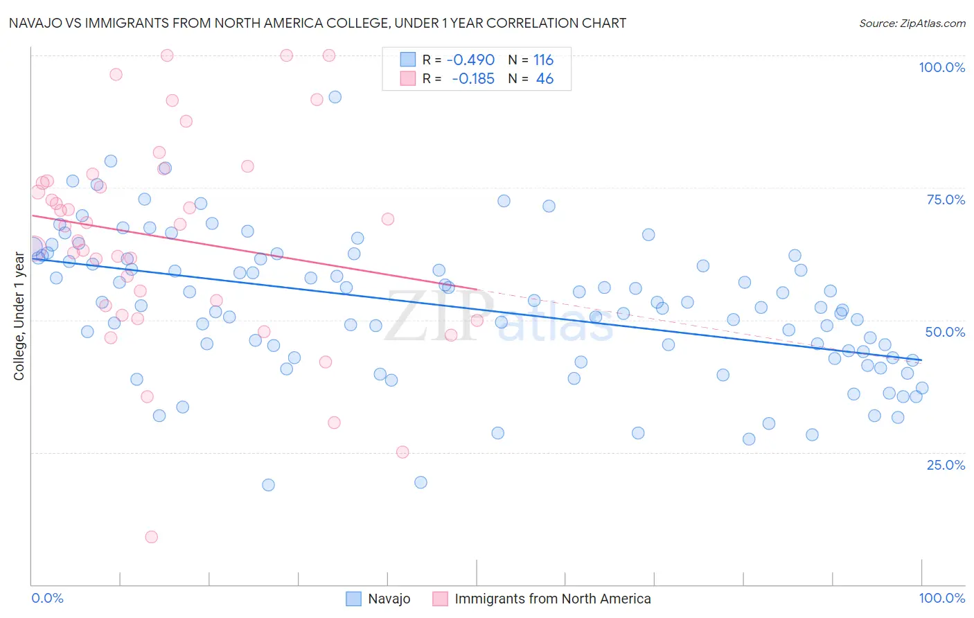 Navajo vs Immigrants from North America College, Under 1 year