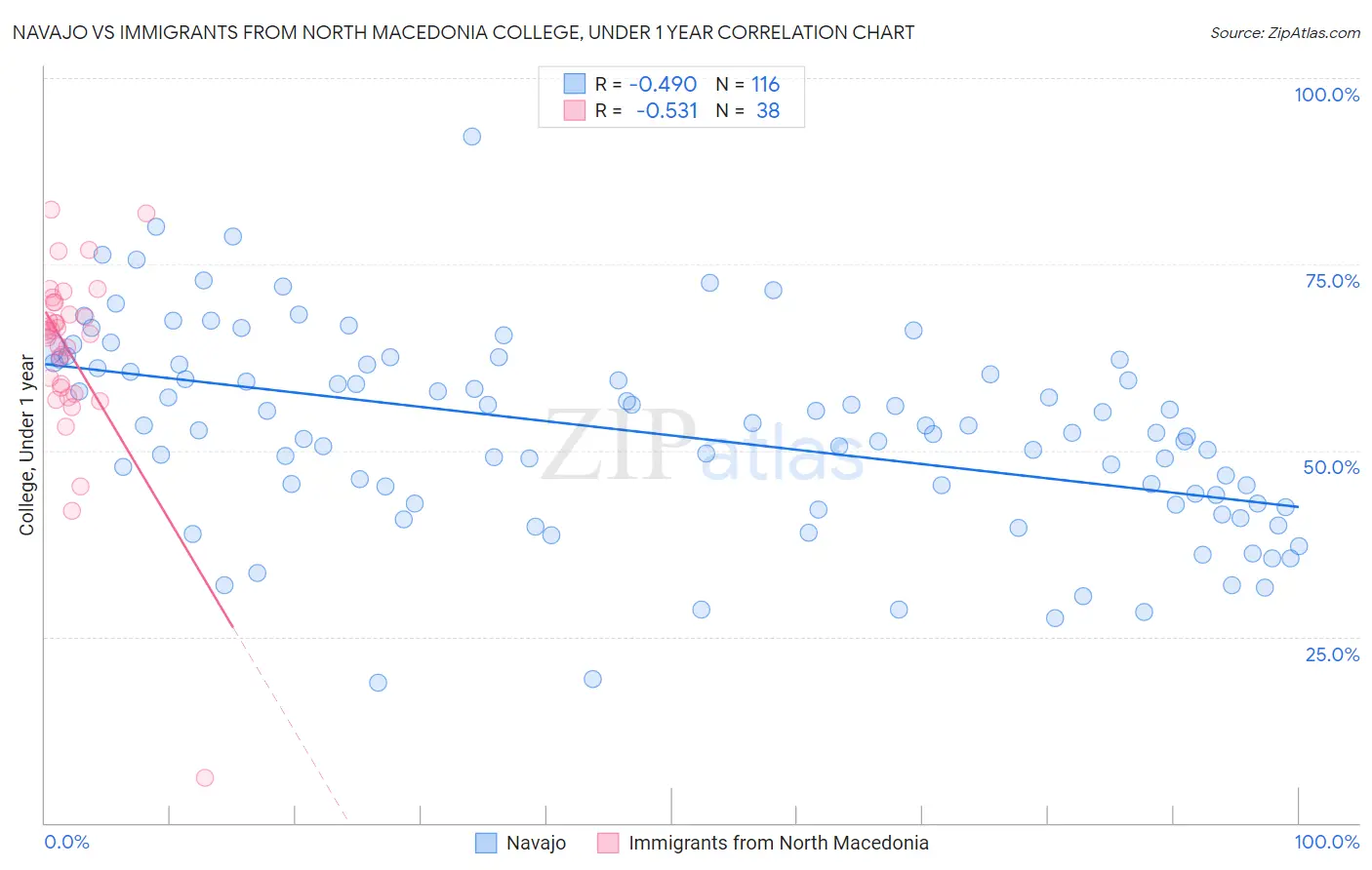 Navajo vs Immigrants from North Macedonia College, Under 1 year