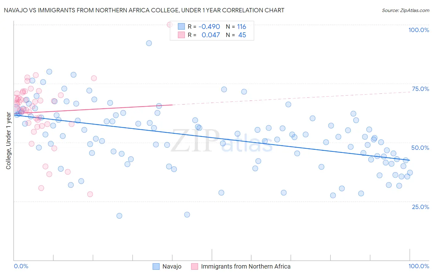 Navajo vs Immigrants from Northern Africa College, Under 1 year