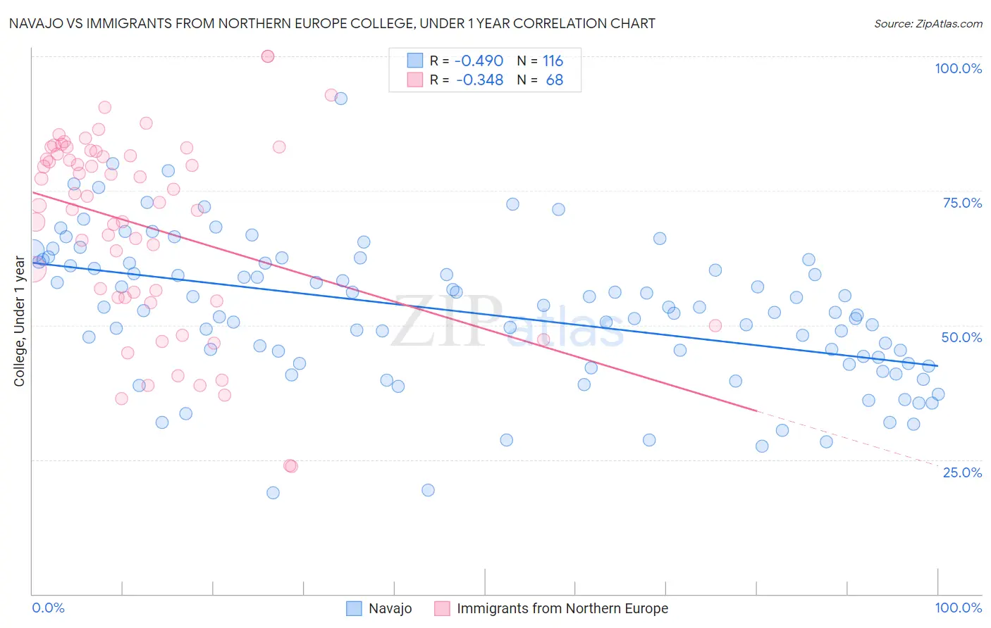 Navajo vs Immigrants from Northern Europe College, Under 1 year