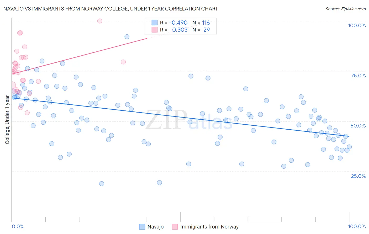 Navajo vs Immigrants from Norway College, Under 1 year