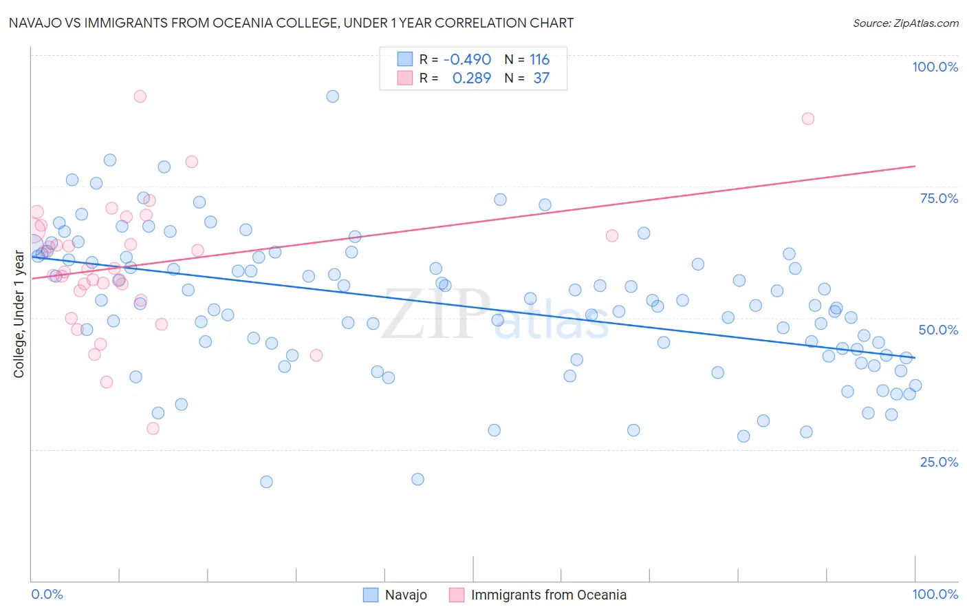 Navajo vs Immigrants from Oceania College, Under 1 year