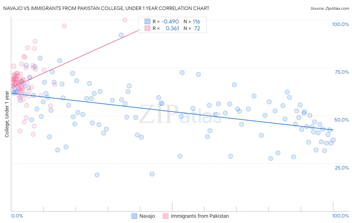 Navajo vs Immigrants from Pakistan College, Under 1 year