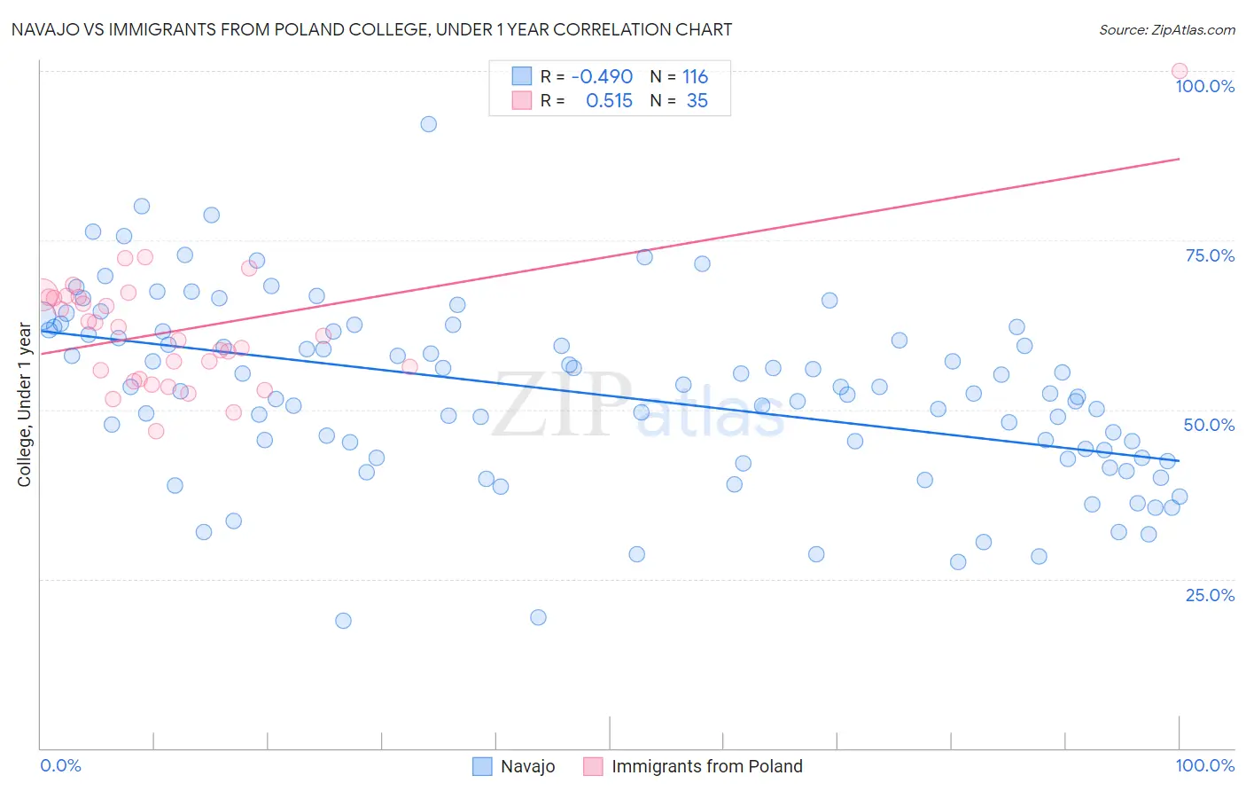 Navajo vs Immigrants from Poland College, Under 1 year