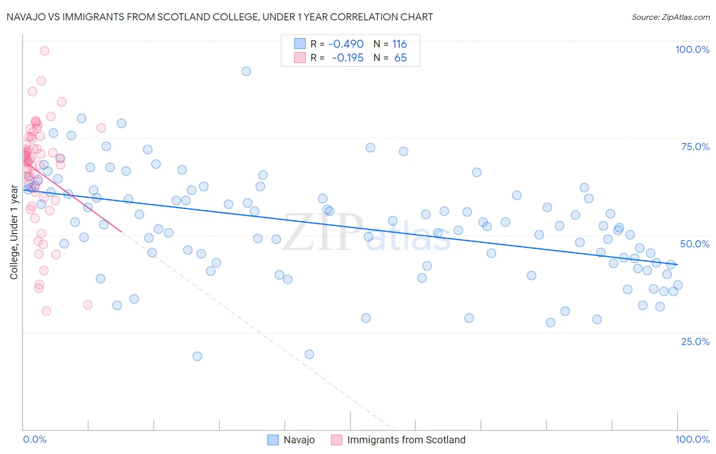 Navajo vs Immigrants from Scotland College, Under 1 year