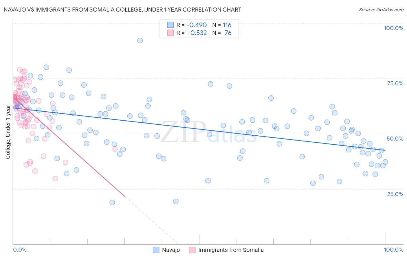 Navajo vs Immigrants from Somalia College, Under 1 year