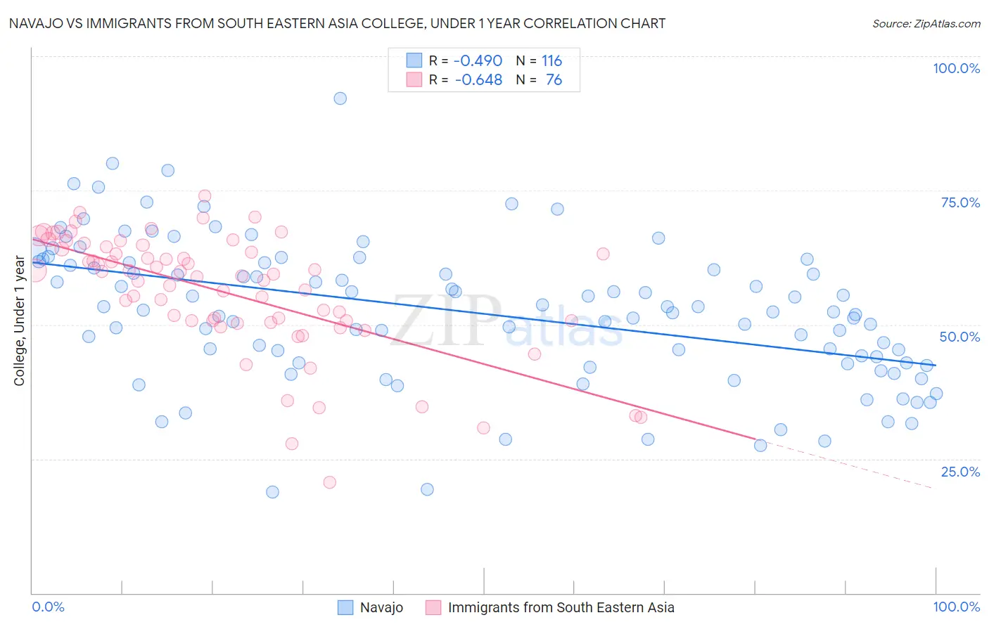 Navajo vs Immigrants from South Eastern Asia College, Under 1 year