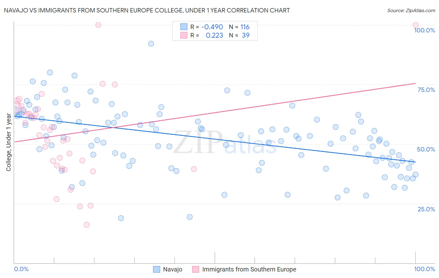 Navajo vs Immigrants from Southern Europe College, Under 1 year