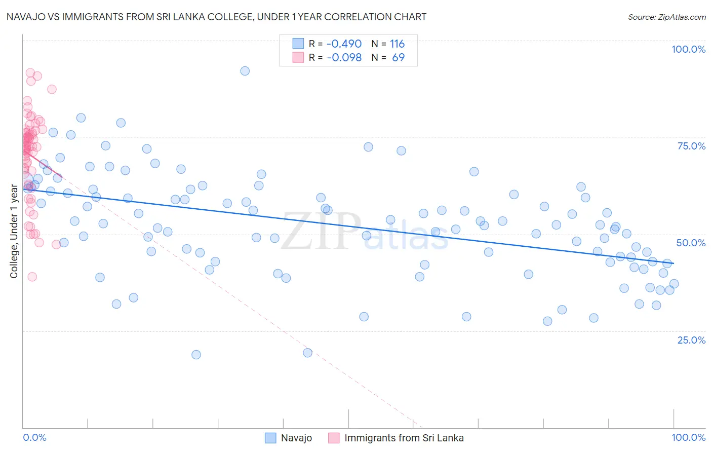 Navajo vs Immigrants from Sri Lanka College, Under 1 year