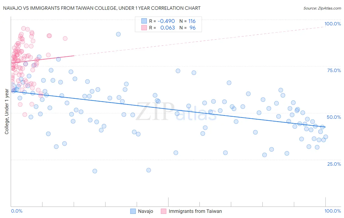 Navajo vs Immigrants from Taiwan College, Under 1 year