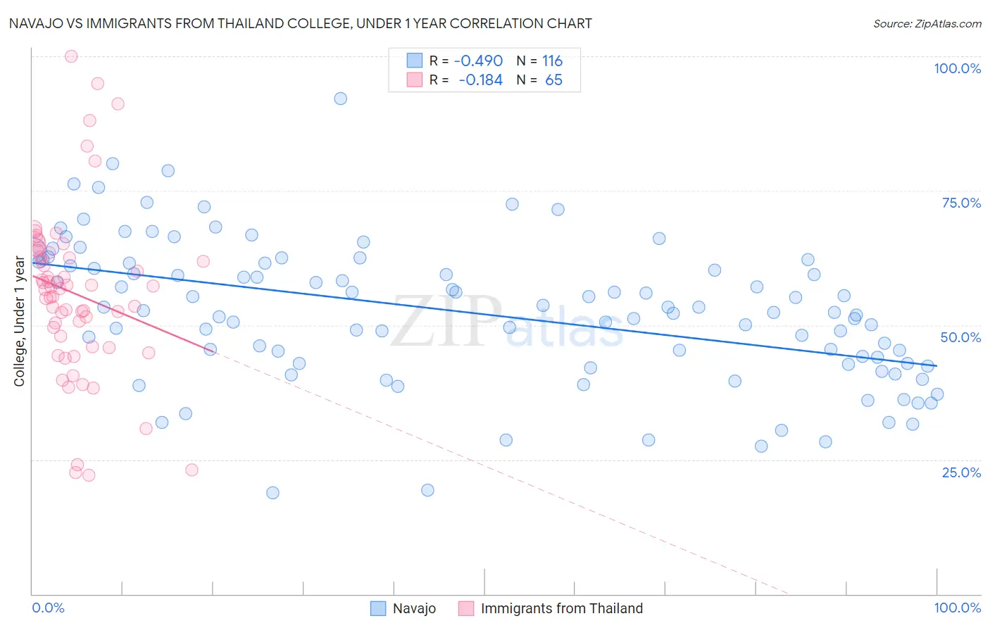 Navajo vs Immigrants from Thailand College, Under 1 year