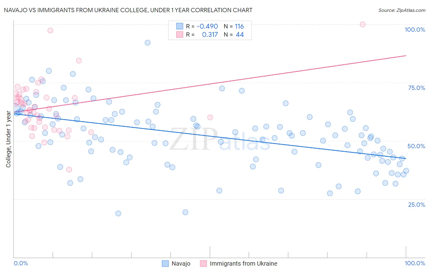 Navajo vs Immigrants from Ukraine College, Under 1 year