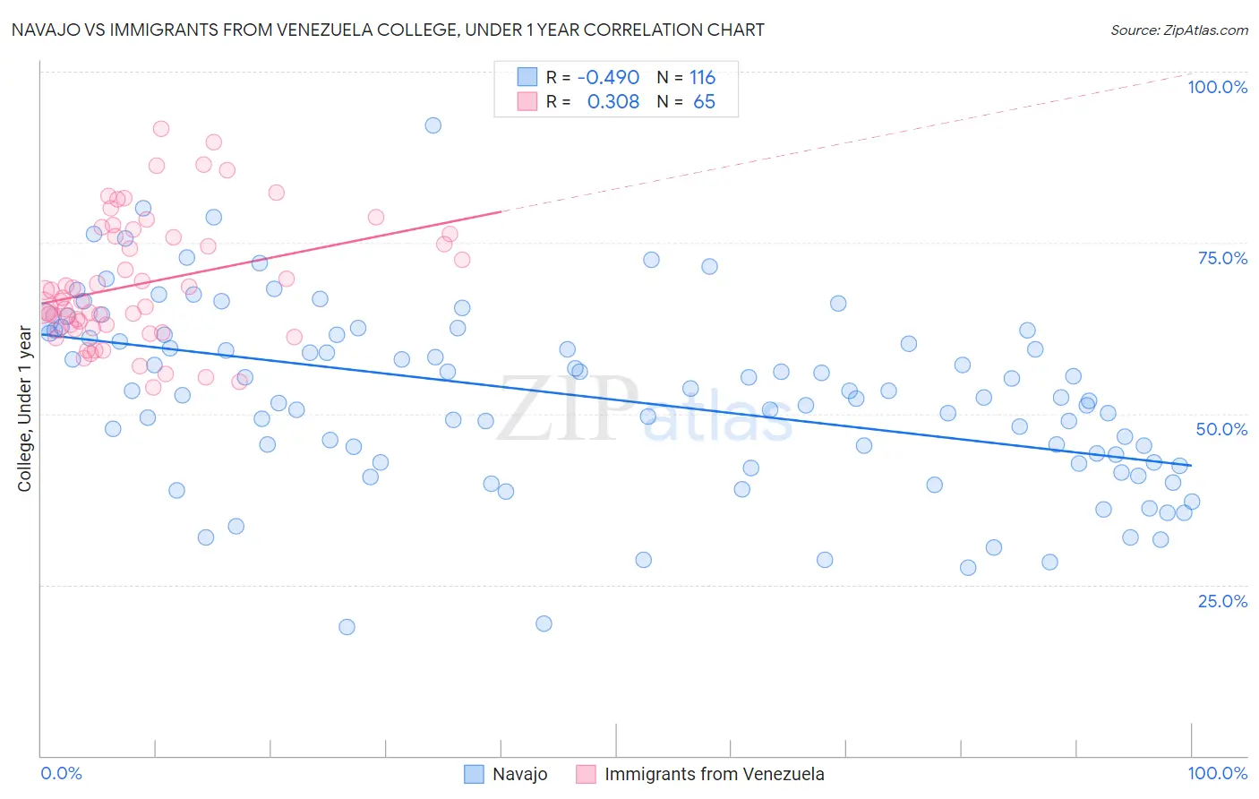 Navajo vs Immigrants from Venezuela College, Under 1 year